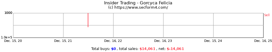 Insider Trading Transactions for Gorcyca Felicia