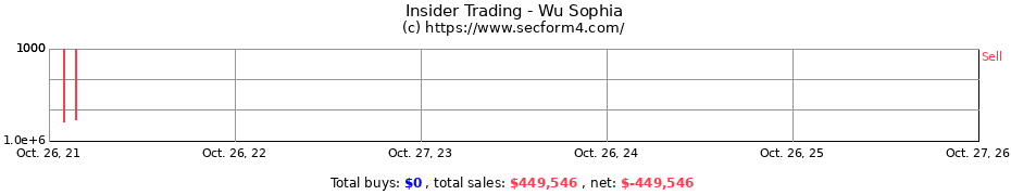 Insider Trading Transactions for Wu Sophia