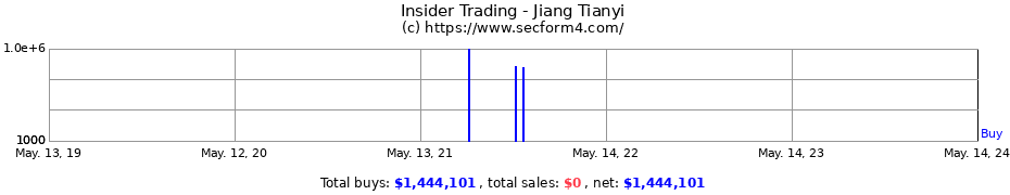 Insider Trading Transactions for Jiang Tianyi