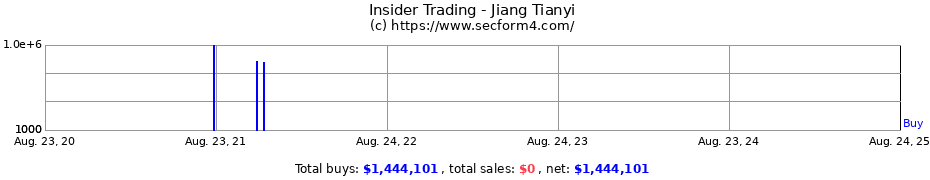 Insider Trading Transactions for Jiang Tianyi