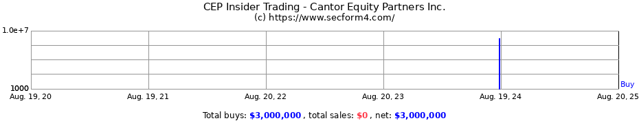 Insider Trading Transactions for Cantor Equity Partners Inc.