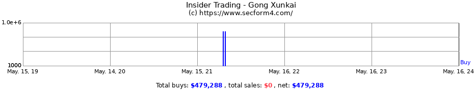 Insider Trading Transactions for Gong Xunkai