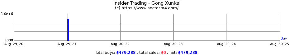 Insider Trading Transactions for Gong Xunkai