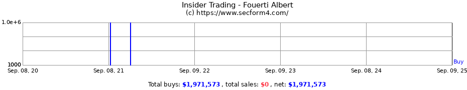 Insider Trading Transactions for Fouerti Albert