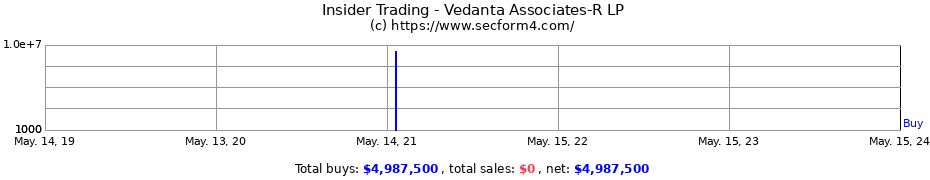 Insider Trading Transactions for Vedanta Associates-R LP