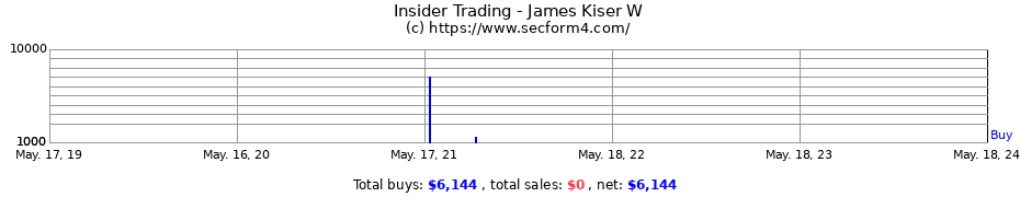 Insider Trading Transactions for James Kiser W