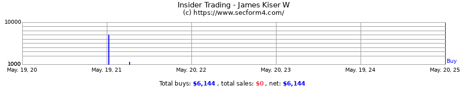 Insider Trading Transactions for James Kiser W