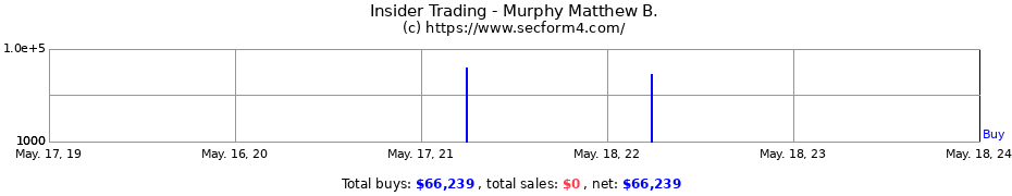 Insider Trading Transactions for Murphy Matthew B.