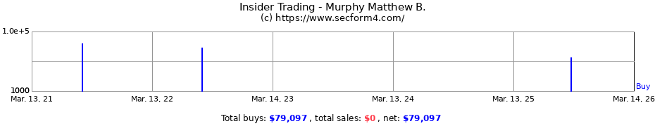 Insider Trading Transactions for Murphy Matthew B.