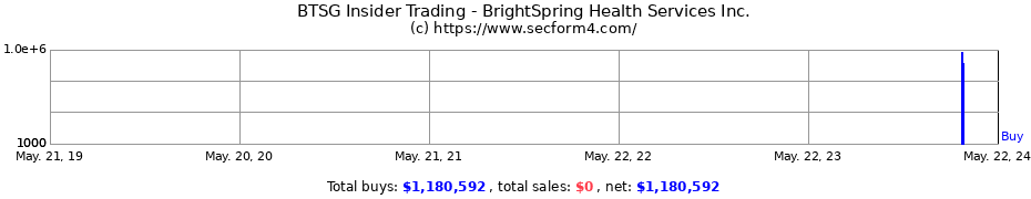 Insider Trading Transactions for BrightSpring Health Services Inc.