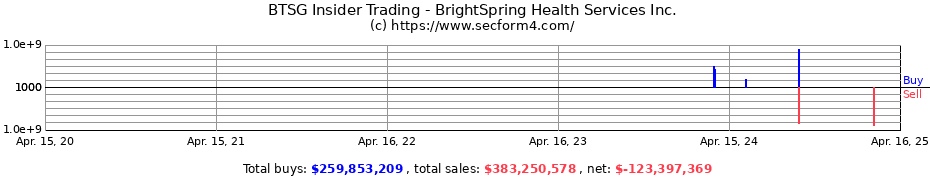 Insider Trading Transactions for BrightSpring Health Services Inc.