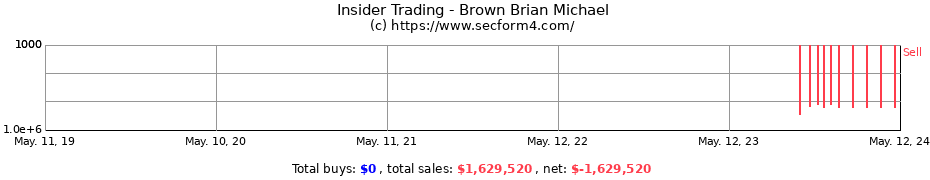 Insider Trading Transactions for Brown Brian Michael