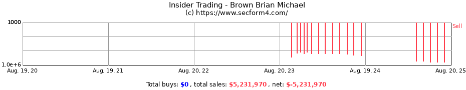 Insider Trading Transactions for Brown Brian Michael