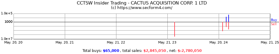 Insider Trading Transactions for Cactus Acquisition Corp. 1 Ltd