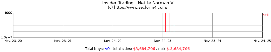 Insider Trading Transactions for Nettie Norman V