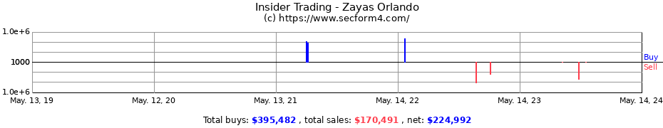 Insider Trading Transactions for Zayas Orlando