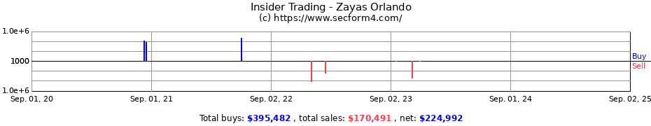 Insider Trading Transactions for Zayas Orlando