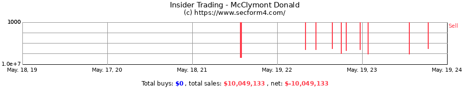 Insider Trading Transactions for McClymont Donald