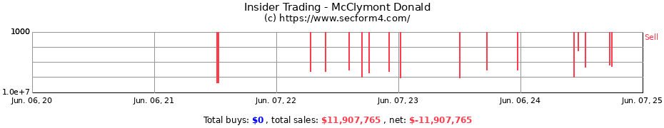 Insider Trading Transactions for McClymont Donald