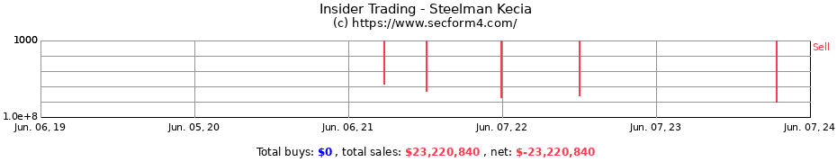 Insider Trading Transactions for Steelman Kecia