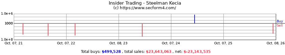 Insider Trading Transactions for Steelman Kecia