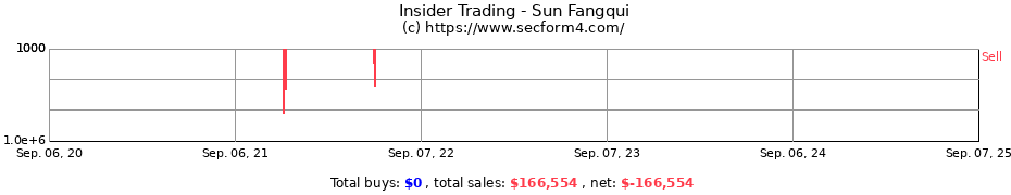 Insider Trading Transactions for Sun Fangqui