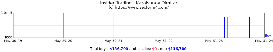 Insider Trading Transactions for Karaivanov Dimitar