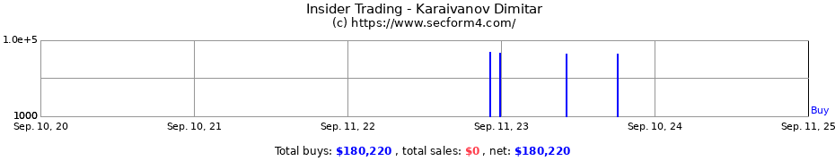 Insider Trading Transactions for Karaivanov Dimitar