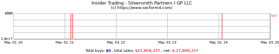 Insider Trading Transactions for Silversmith Partners I GP LLC