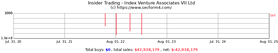 Insider Trading Transactions for Index Venture Associates VII Ltd