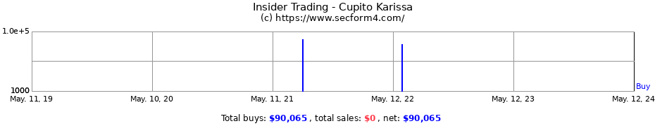 Insider Trading Transactions for Cupito Karissa