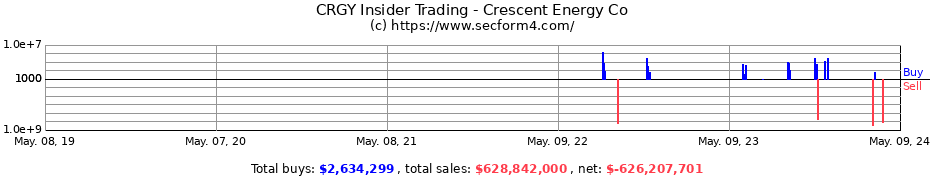 Insider Trading Transactions for Crescent Energy Co