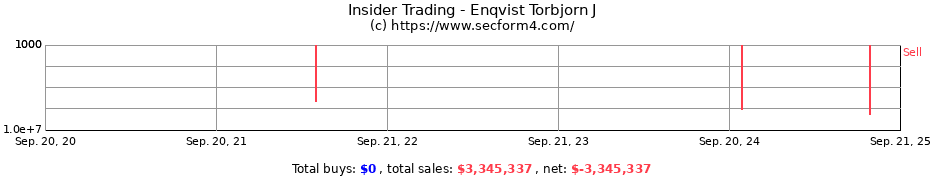 Insider Trading Transactions for Enqvist Torbjorn J