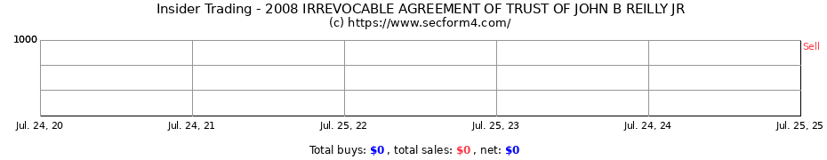 Insider Trading Transactions for 2008 IRREVOCABLE AGREEMENT OF TRUST OF JOHN B REILLY JR