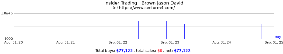 Insider Trading Transactions for Brown Jason David