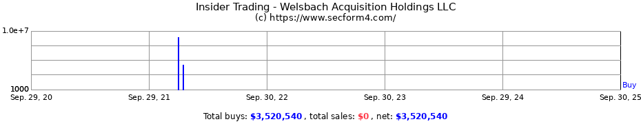Insider Trading Transactions for Welsbach Acquisition Holdings LLC