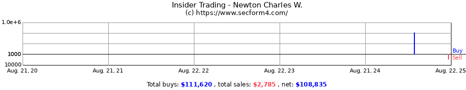 Insider Trading Transactions for Newton Charles W.