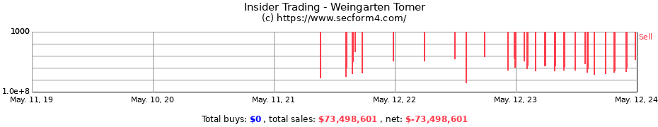 Insider Trading Transactions for Weingarten Tomer