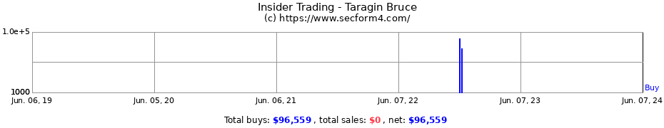 Insider Trading Transactions for Taragin Bruce