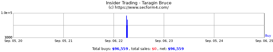 Insider Trading Transactions for Taragin Bruce