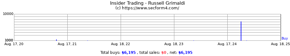 Insider Trading Transactions for Russell Grimaldi