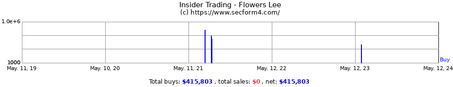 Insider Trading Transactions for Flowers Lee