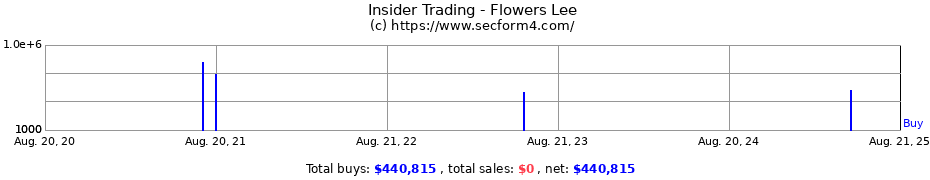 Insider Trading Transactions for Flowers Lee