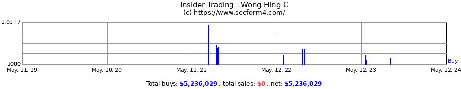 Insider Trading Transactions for Wong Hing C