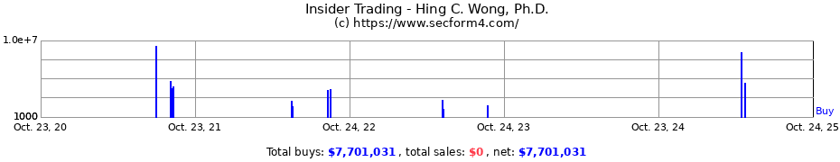 Insider Trading Transactions for Hing C. Wong, Ph.D.