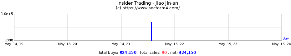 Insider Trading Transactions for Jiao Jin-an
