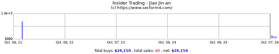 Insider Trading Transactions for Jiao Jin-an