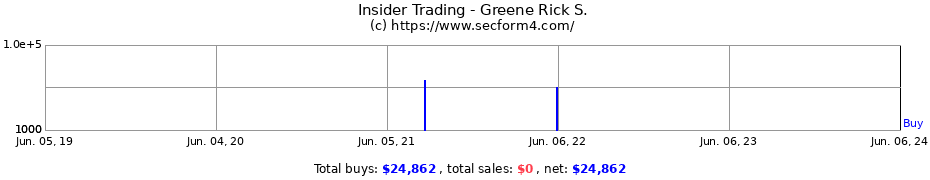 Insider Trading Transactions for Greene Rick S.