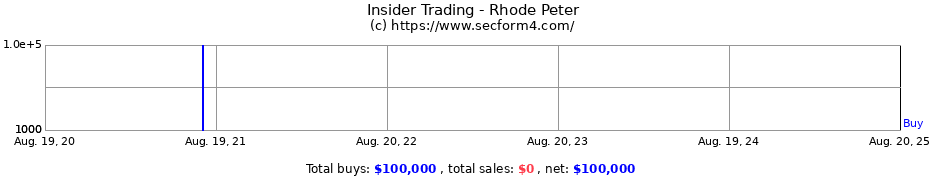 Insider Trading Transactions for Rhode Peter