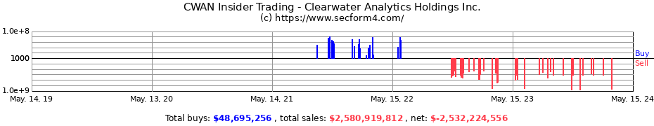 Insider Trading Transactions for Clearwater Analytics Holdings Inc.